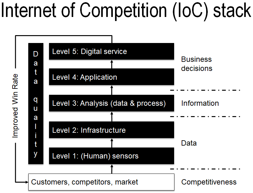 Levels of IoC stack